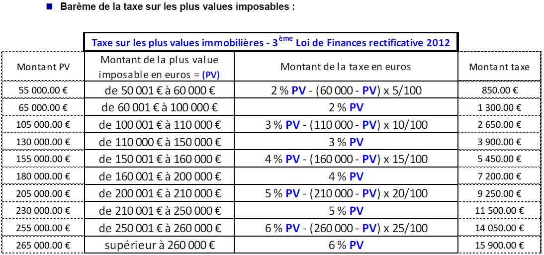Calcul De La Plus Value Immobilière Les plus-values immobilières – Co-Ops.fr – Wealth Management