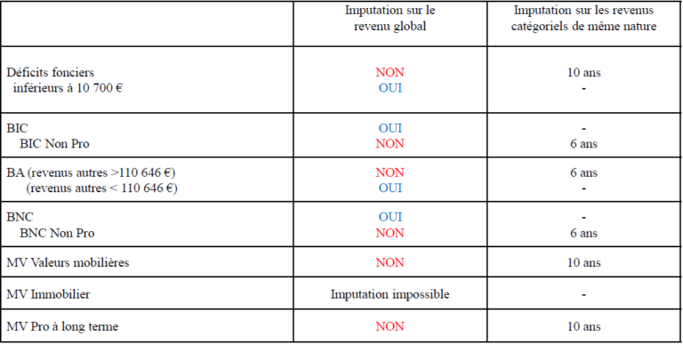 Qu Est Ce Que Le Revenu Net Catégoriel
